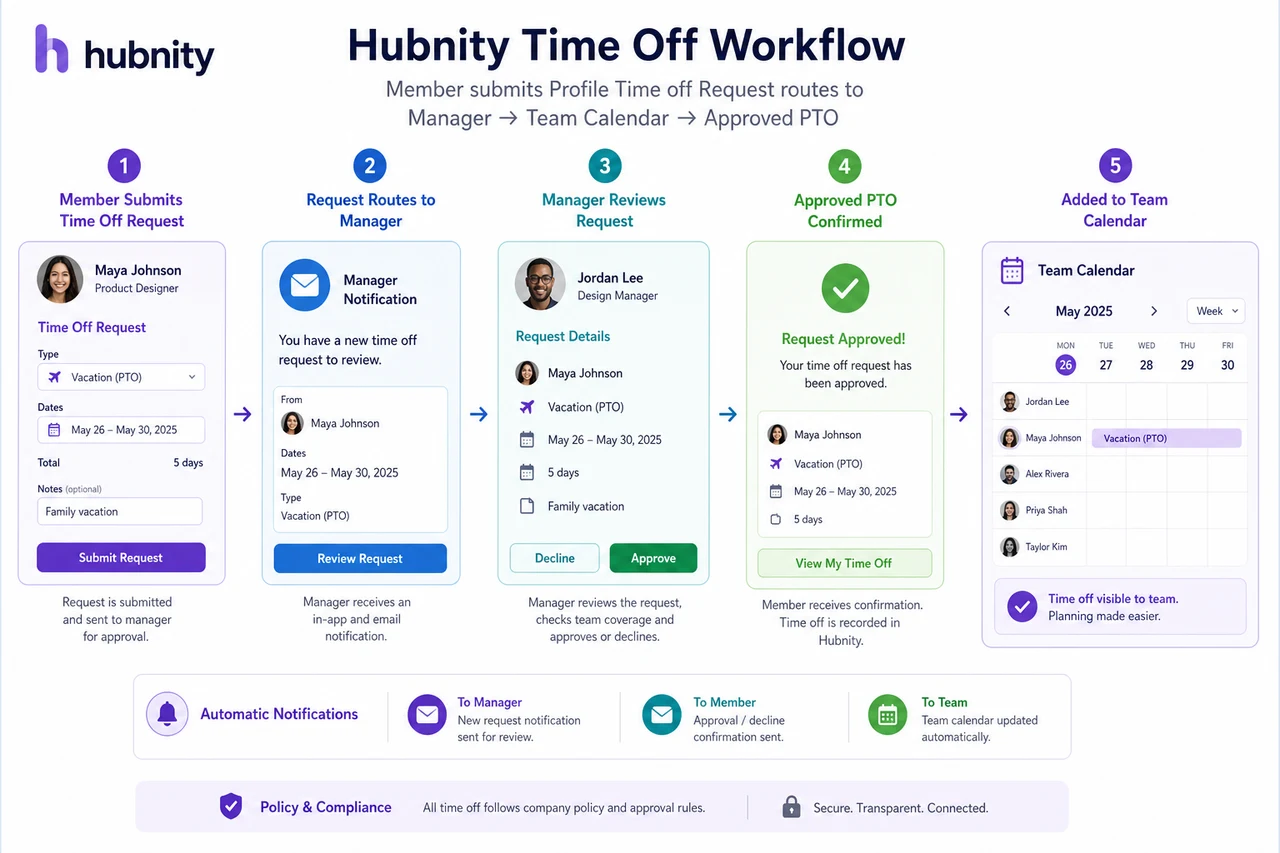Time-off workflow screenshot