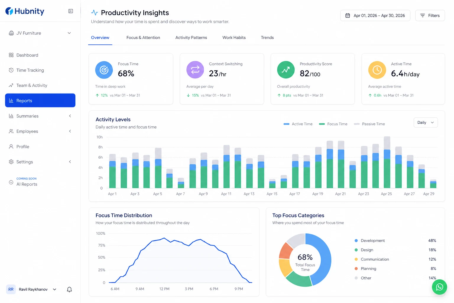 Productivity insights screenshot