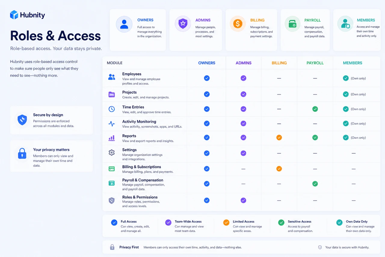 Roles and access screenshot