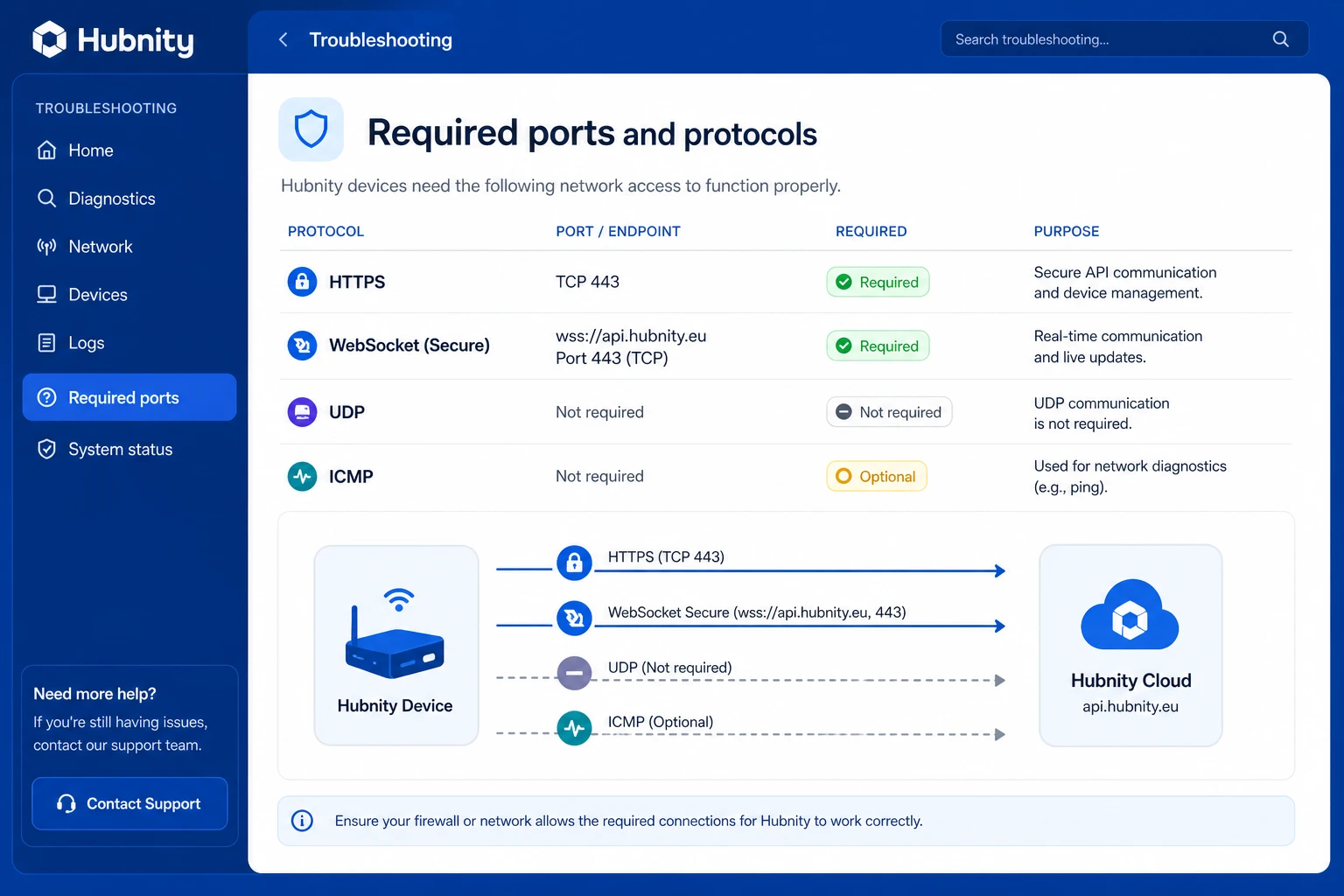 Required ports and protocols screenshot
