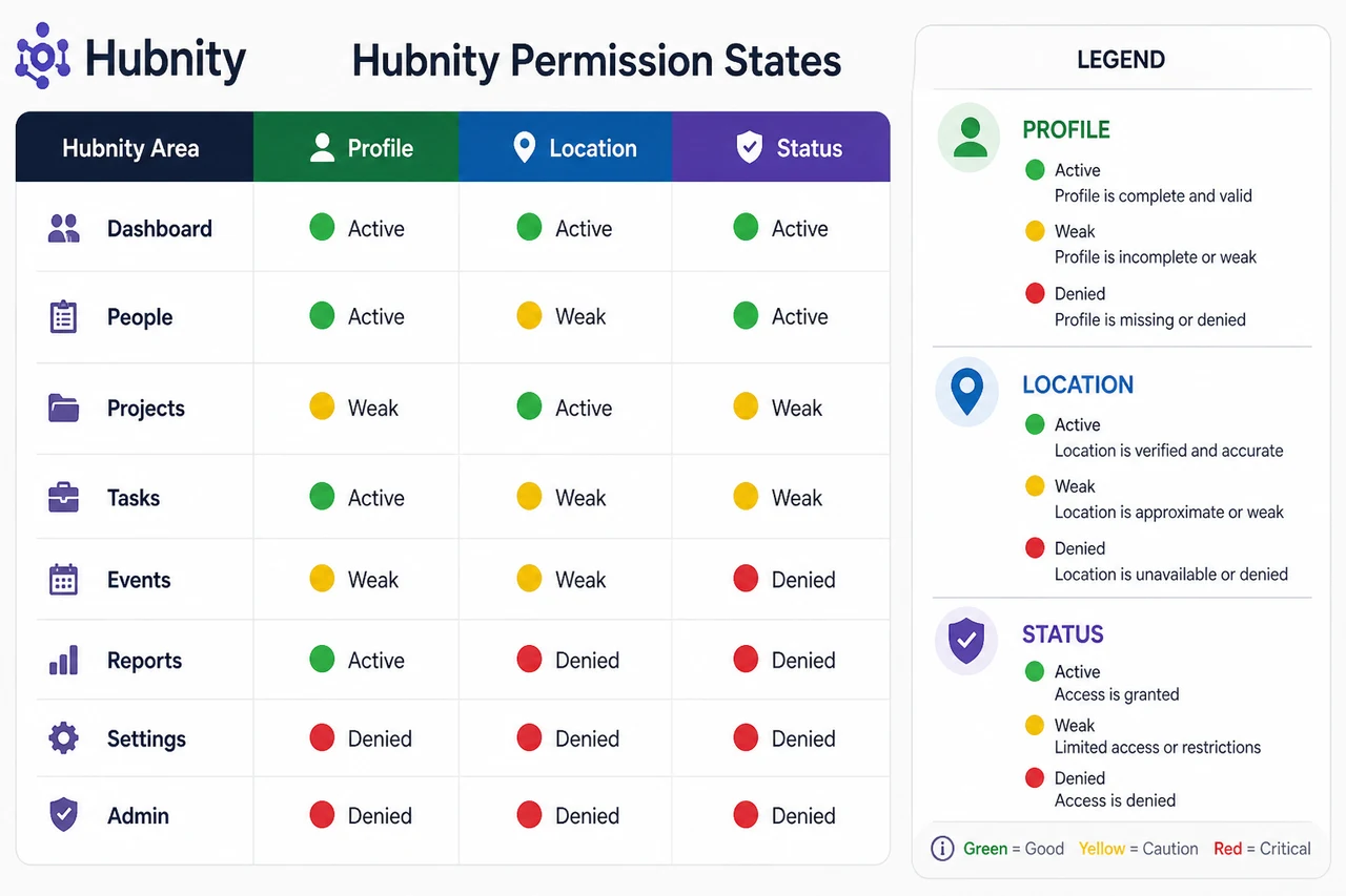 Permission states in Hubnity screenshot