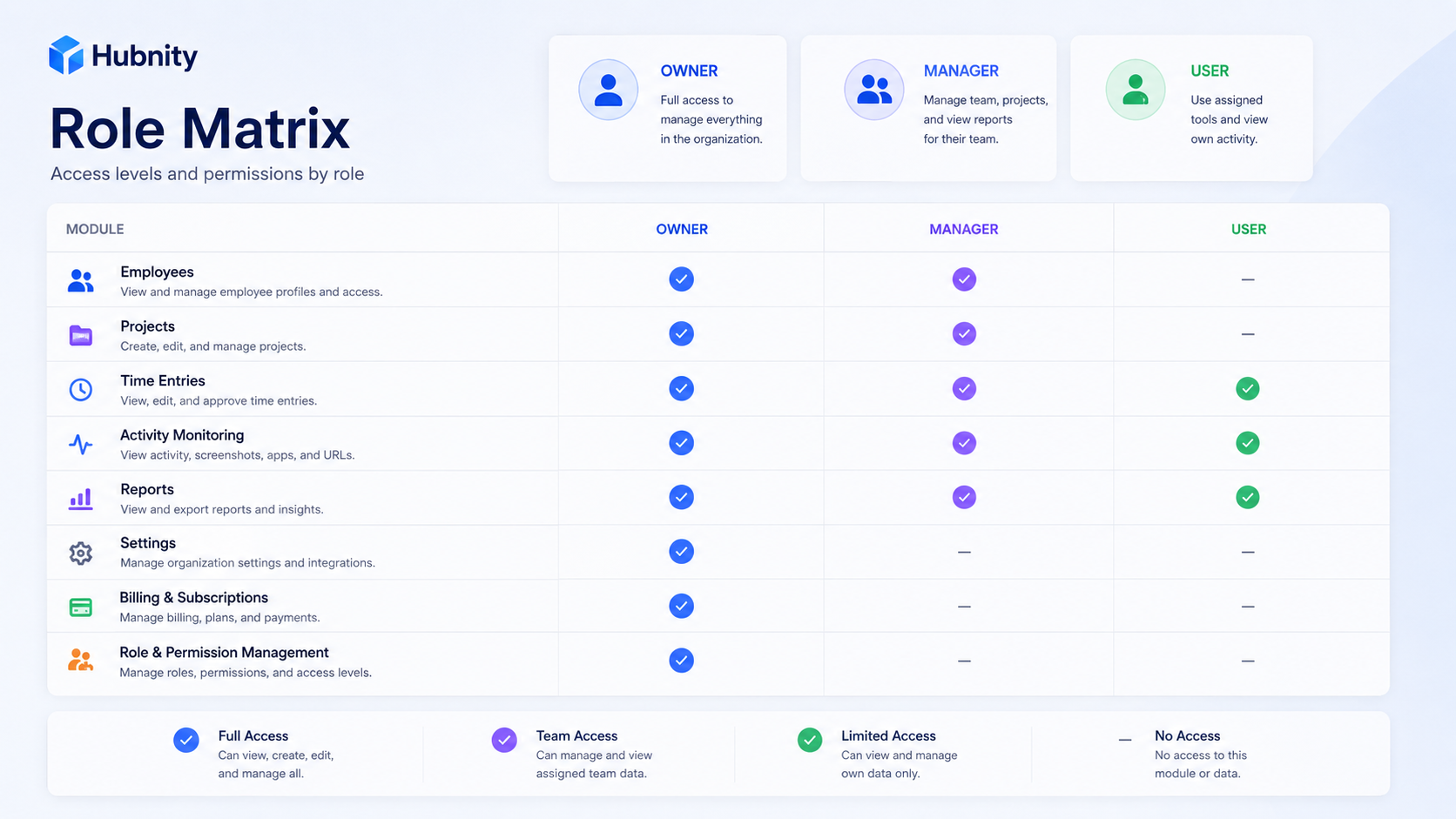 Hubnity Roles and Permissions Guide